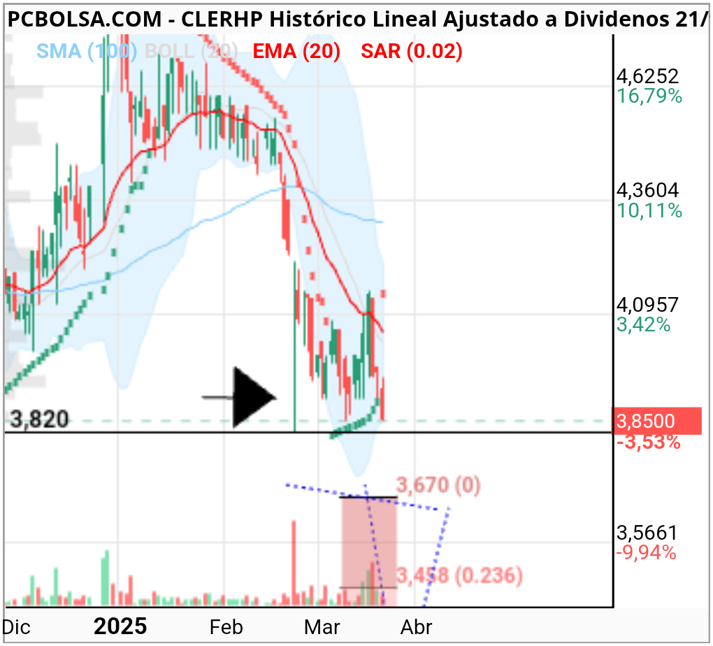CLERHP - Jejeje apunto de cerrar la vela del día  24/2 

Es que el AT ......