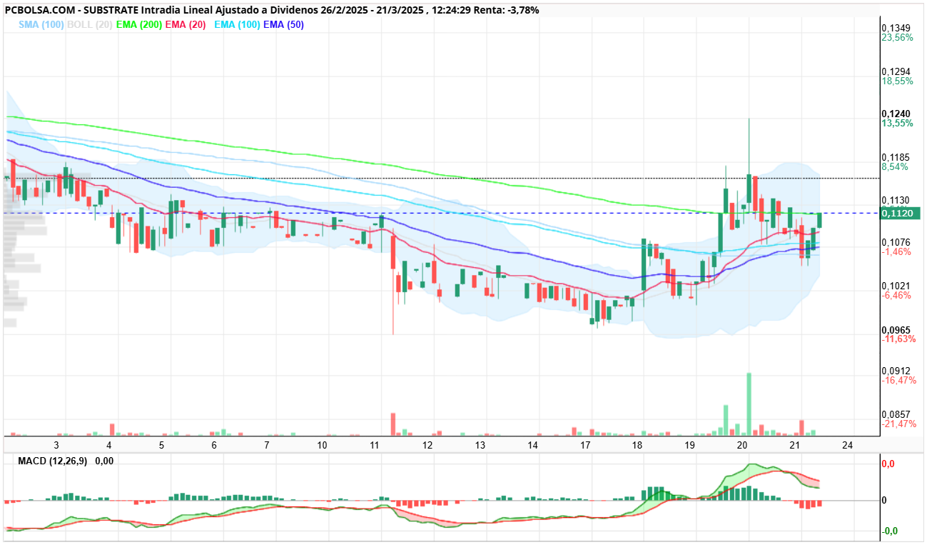 Substrate - Horario. Emas al alza.