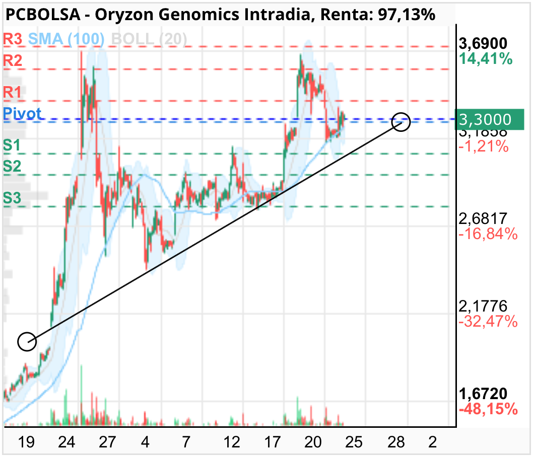 Oryzon Genomics - Está limpio esto