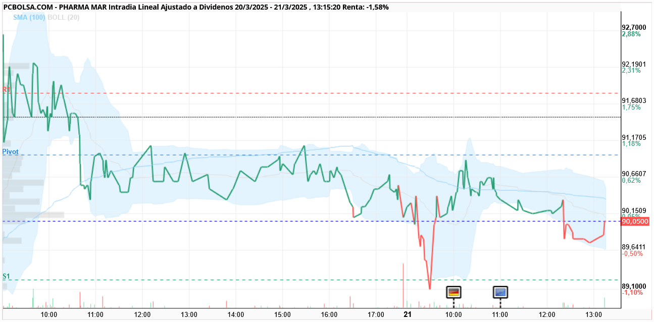 Pharma Mar - Venta
171
0,11%
90,1500
Compra
101
-0,16%
89,9000


y 90,05