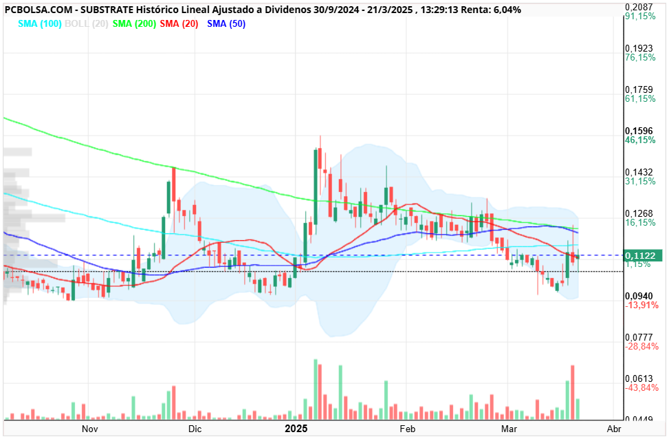 Substrate - en grafico velas diarias fijaros que coincide sma 100 con montarse en boll en velas horarias. Ahi es donde si deberia meterse dinero para atacar ema 200 y 50 y hacer golden cross