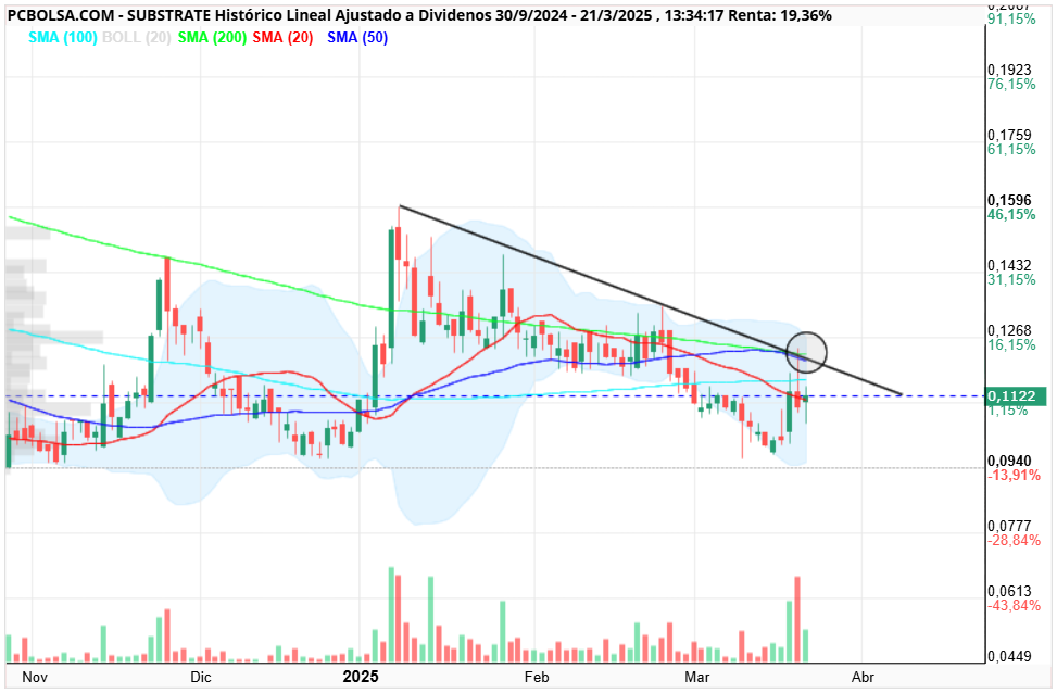 Substrate - Ojo trodo lo que hay en 1220 1230 puede ser una muy buena tarde con cierre semanal