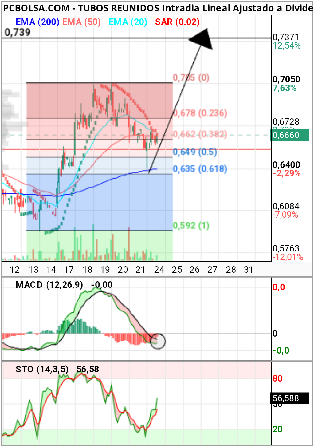 Tubos Reunidos - Horario.
Primer paso superar 67, romper sar rojo que empieza sar verde y corte macd...
