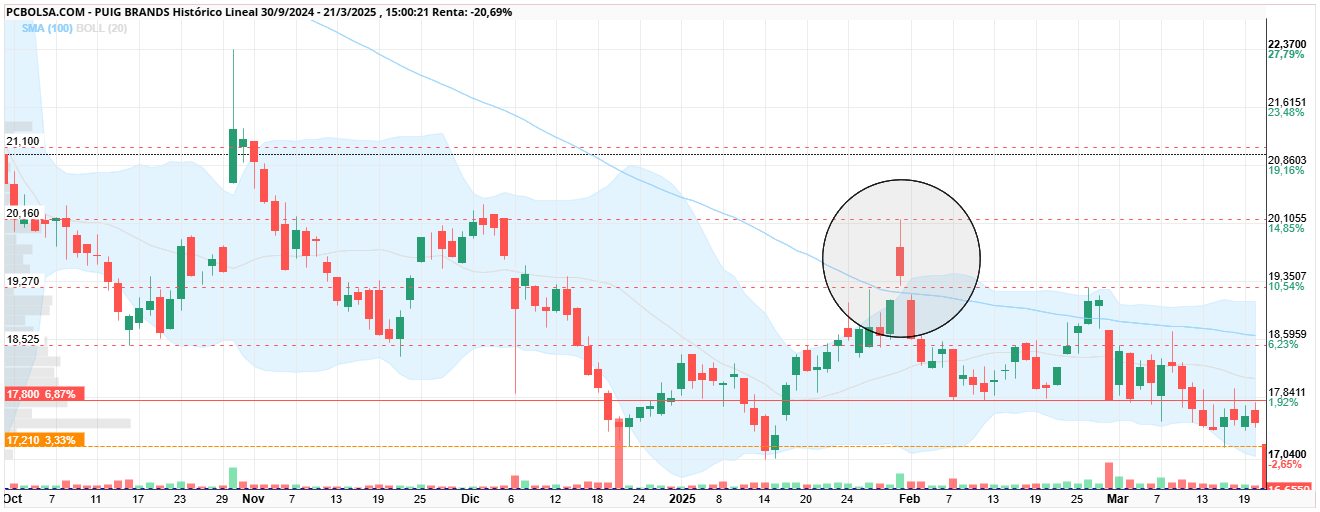 grafico de la accion Puig Brands