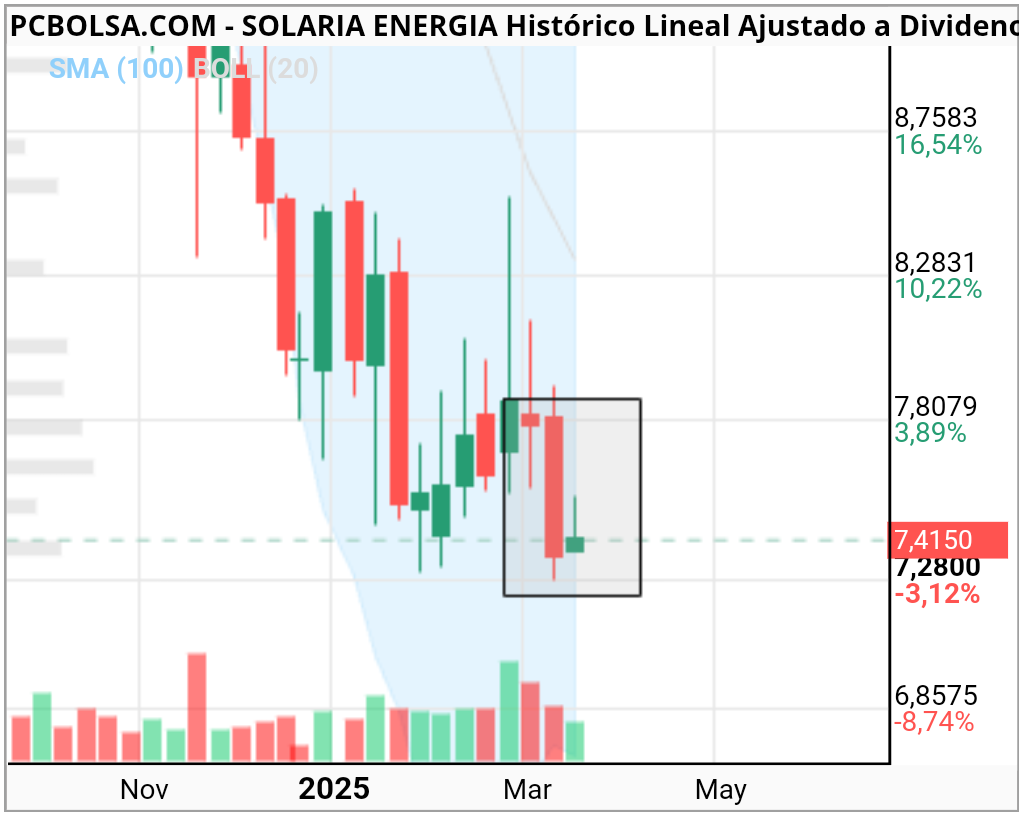 grafico de la accion Solaria Energia