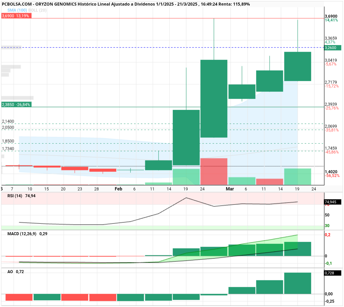 Oryzon Genomics - Cierres semanales