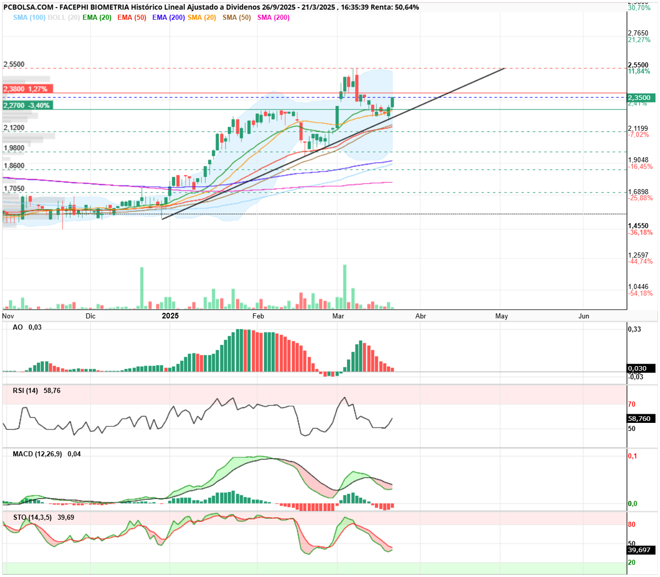grafico de la accion Facephi Biometria