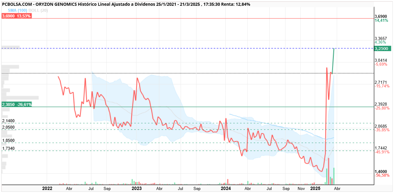 Oryzon Genomics - Cierre semanal jejejajjajaej