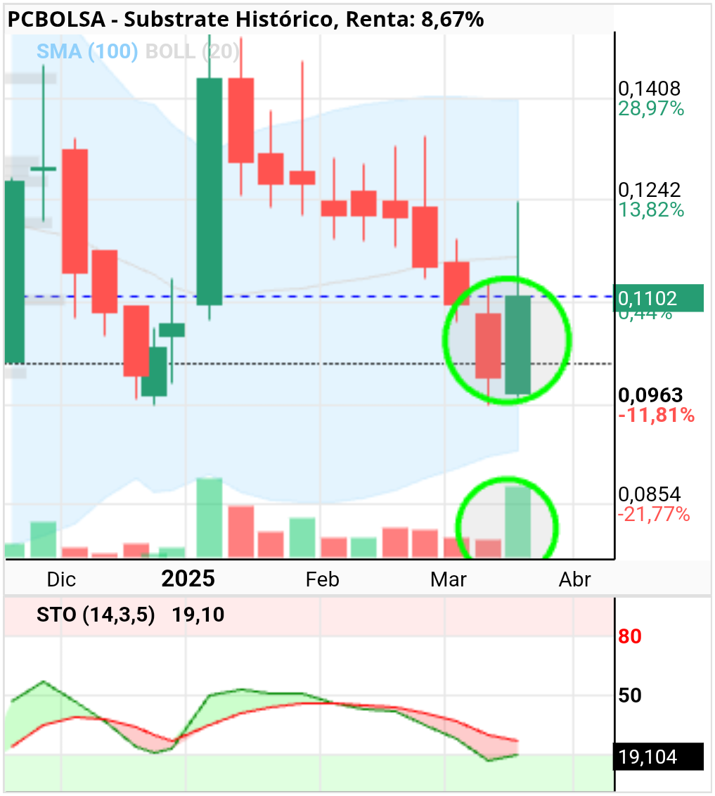 Substrate - El semanal ha marcado una envolvente alcista con volúmenes concordantes, poco volumen en la caída y un fuerte volumen en la subida. Solo falta que anuncien el canje de las B. Mucho se estan haciendo de rogar y es muy posible que estos movimientosde esta semana con tanto volumen estén anunciándolo. Si no es así a seguridad sufriendo.