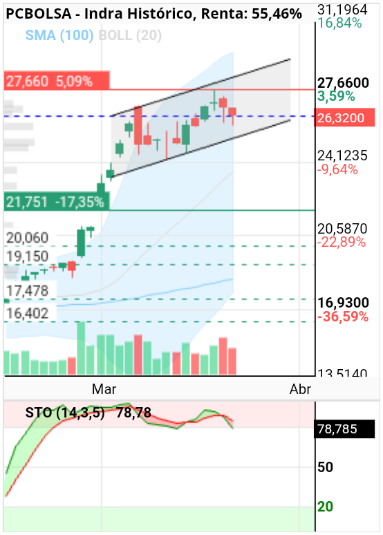 grafico de la accion alkasir