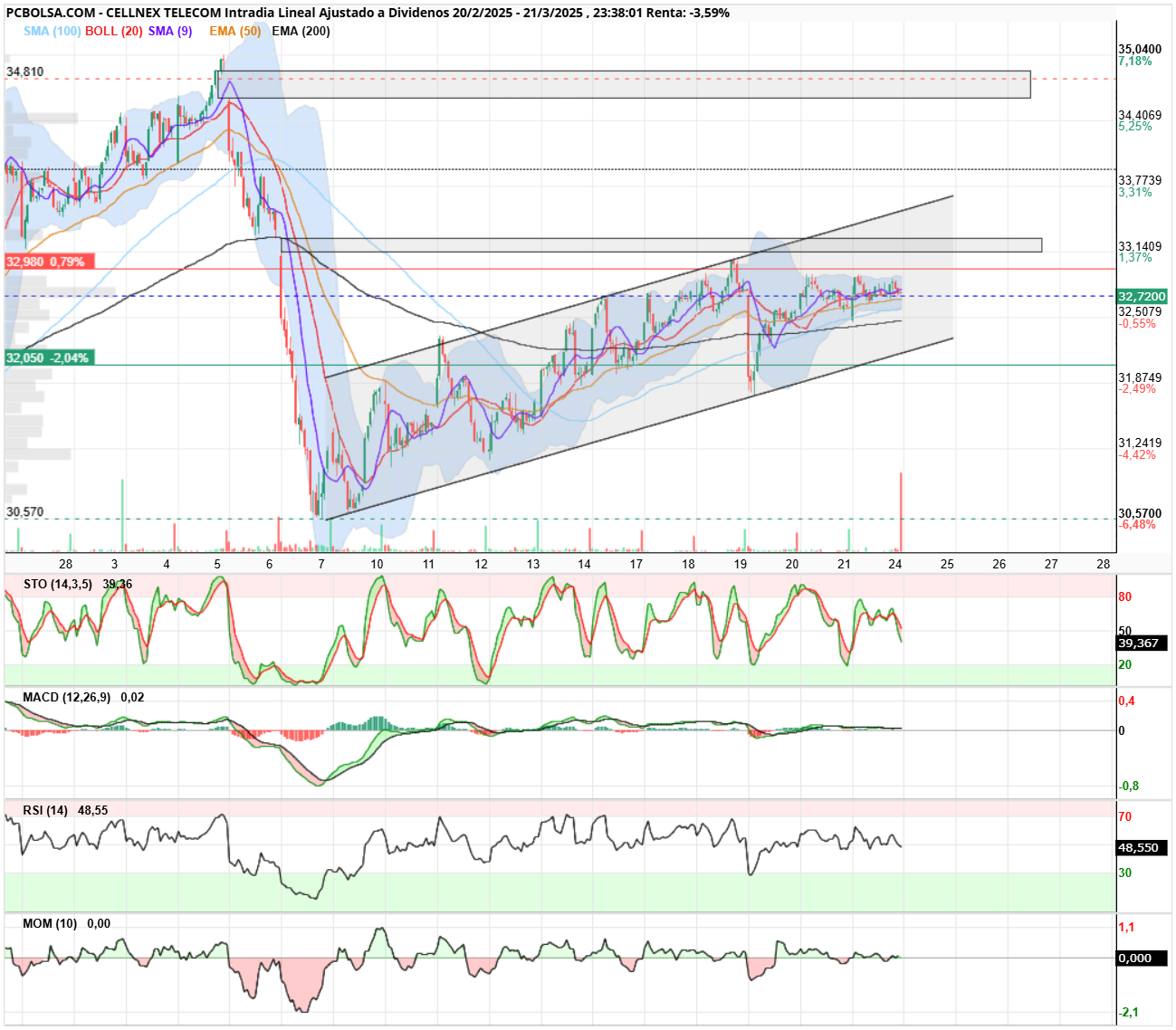 Cellnex Telecom - CLNX