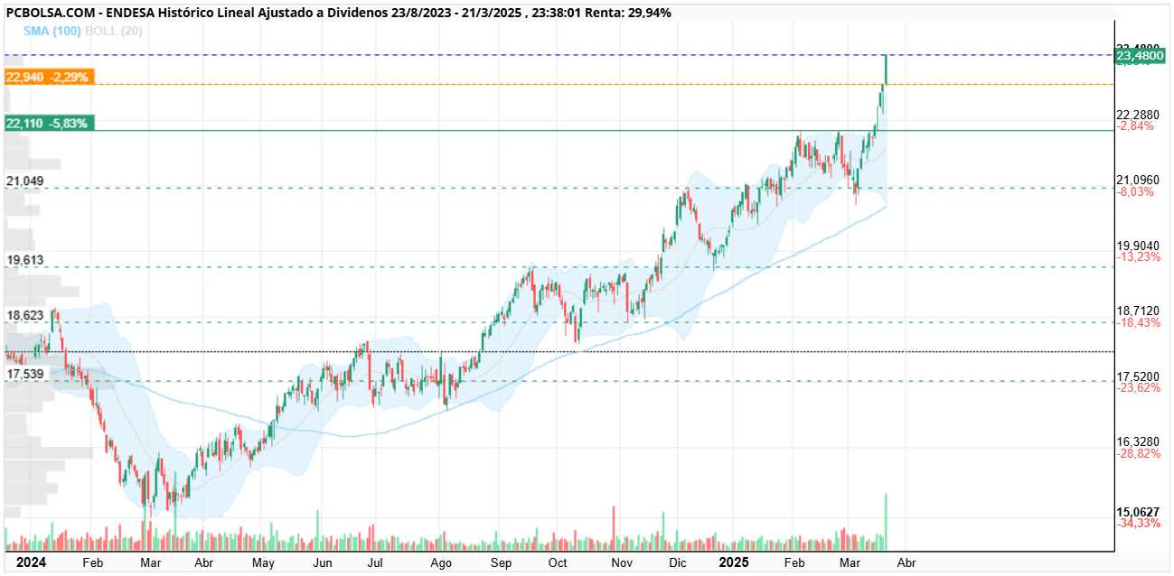 grafico de la accion Endesa