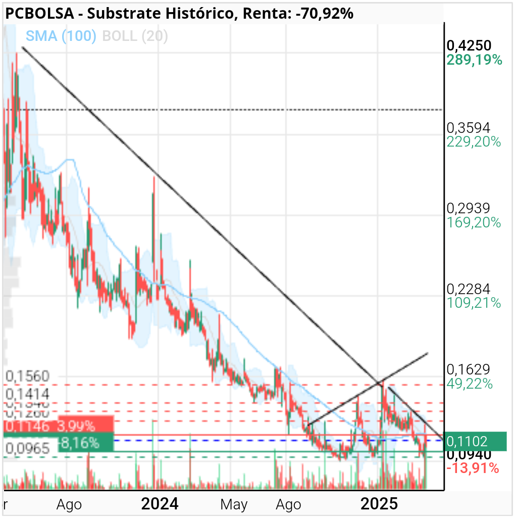 grafico de la accion makarrilla