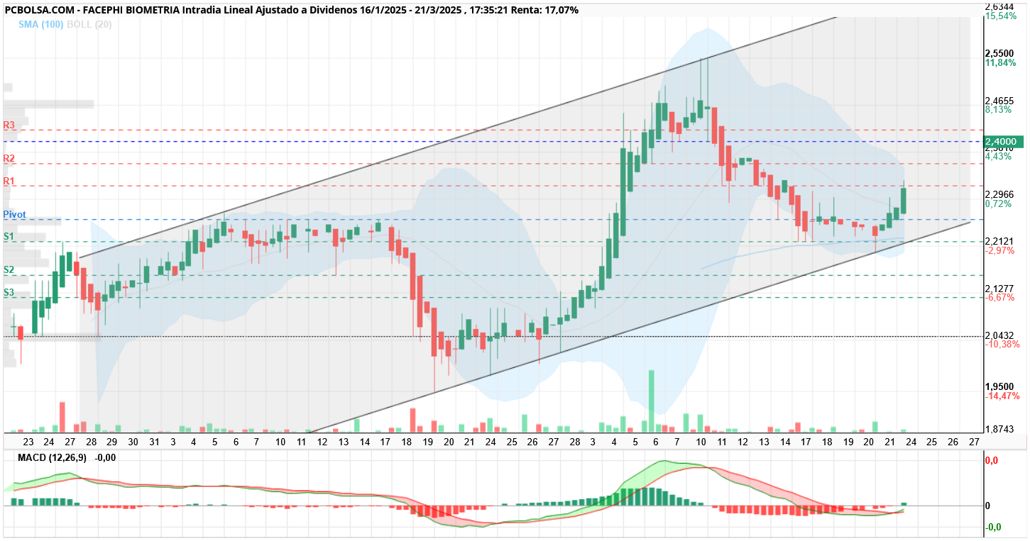 grafico de la accion Facephi Biometria