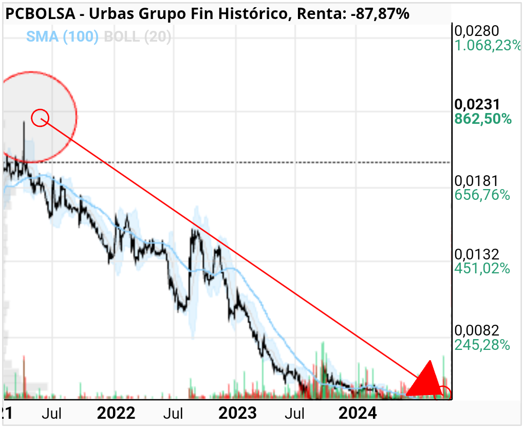 grafico de la accion danigilgil