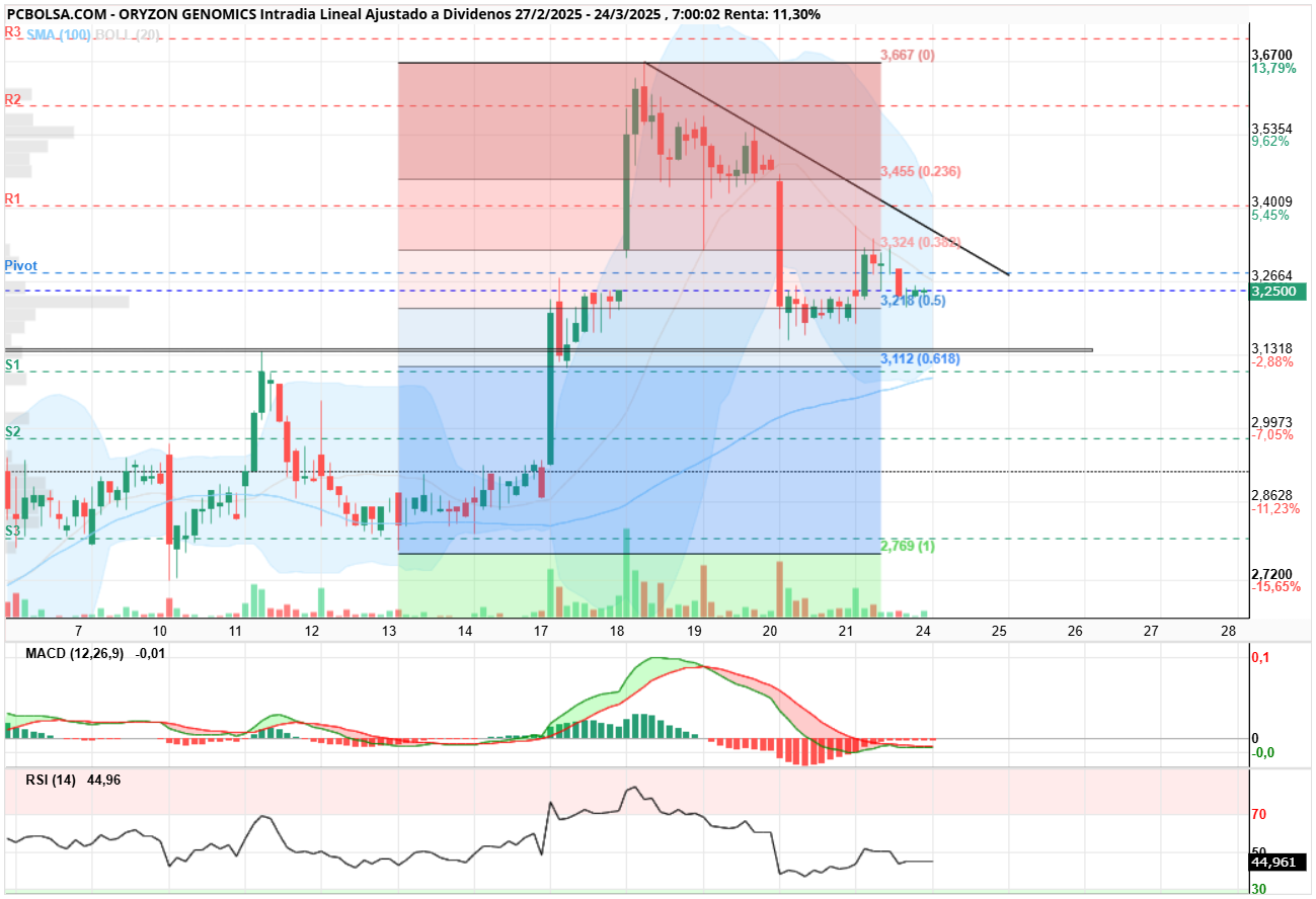 Oryzon Genomics - A ver si hay cierre de velas sobre 3,37 y busca nuevo impulso durante la semana