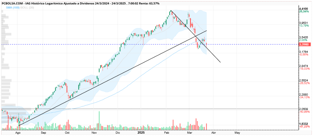 grafico de la accion delezo2