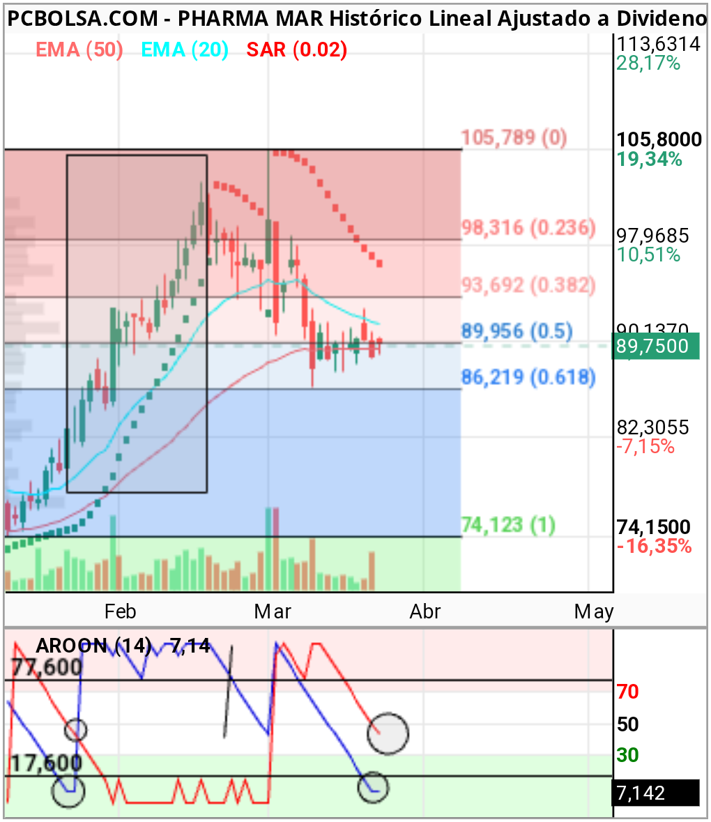 Pharma Mar - Indicador AROON. (Esto le va a encantar a pharmania).
Lo azul debe estar arriba y lo rojo abajo para tener una buena tendencia alcista. Todo lo demás implica movimientos erráticos.
La linea azul está intentando hacer freno como cuando comenzó la gran subida anterior. La primera confirmación de que vuelven las subidas es que la linea azul corte a la linea roja.
Y a partir de eso debería quedarse el azul latiendo arriba y el rojo abajo. Y todo lo que aguante así mantener subidas. Un poco antes de ASCO deberíamos ver esto.
A vigilar también el sar. Llevamos bastantes días con sar rojo. Cuando aparezca sar verde por debajo del precio, con un par de días de baremo, puede ser el pistoletazo de salida al alza.