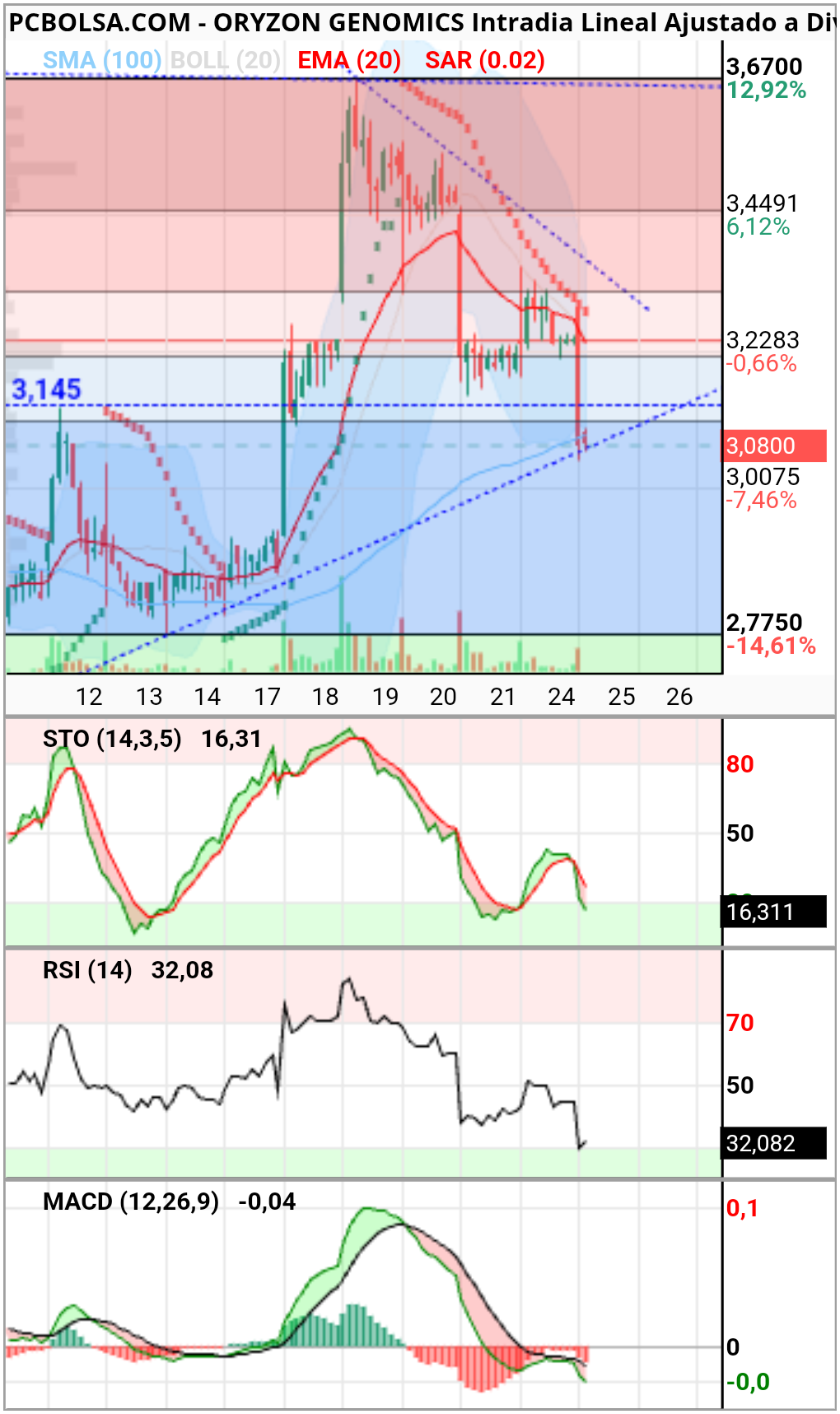 Oryzon Genomics - Relax arizona 
Sabes interpretar??