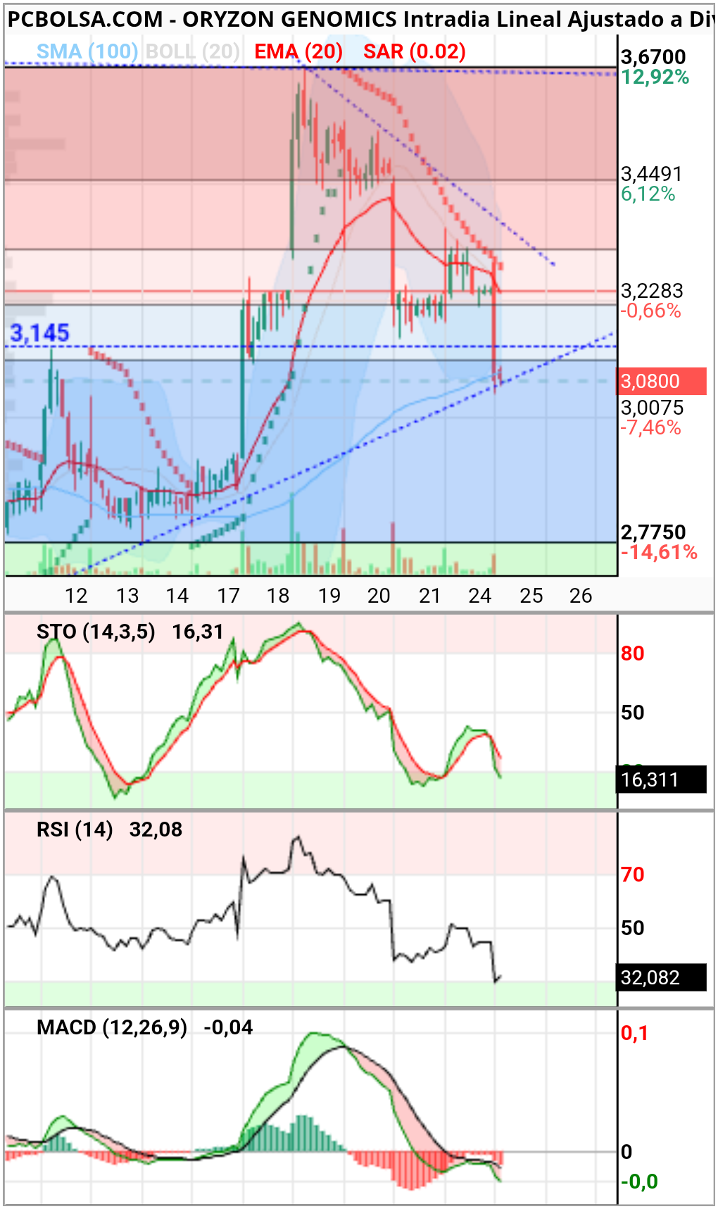 Oryzon Genomics - .