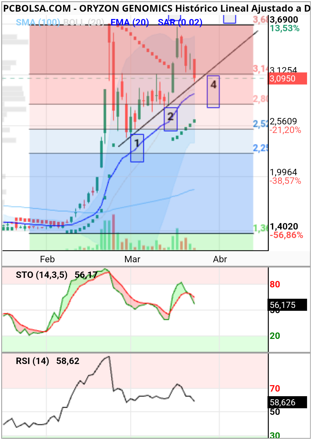 Oryzon Genomics - Te lo dedico, cerebro ARIDO!