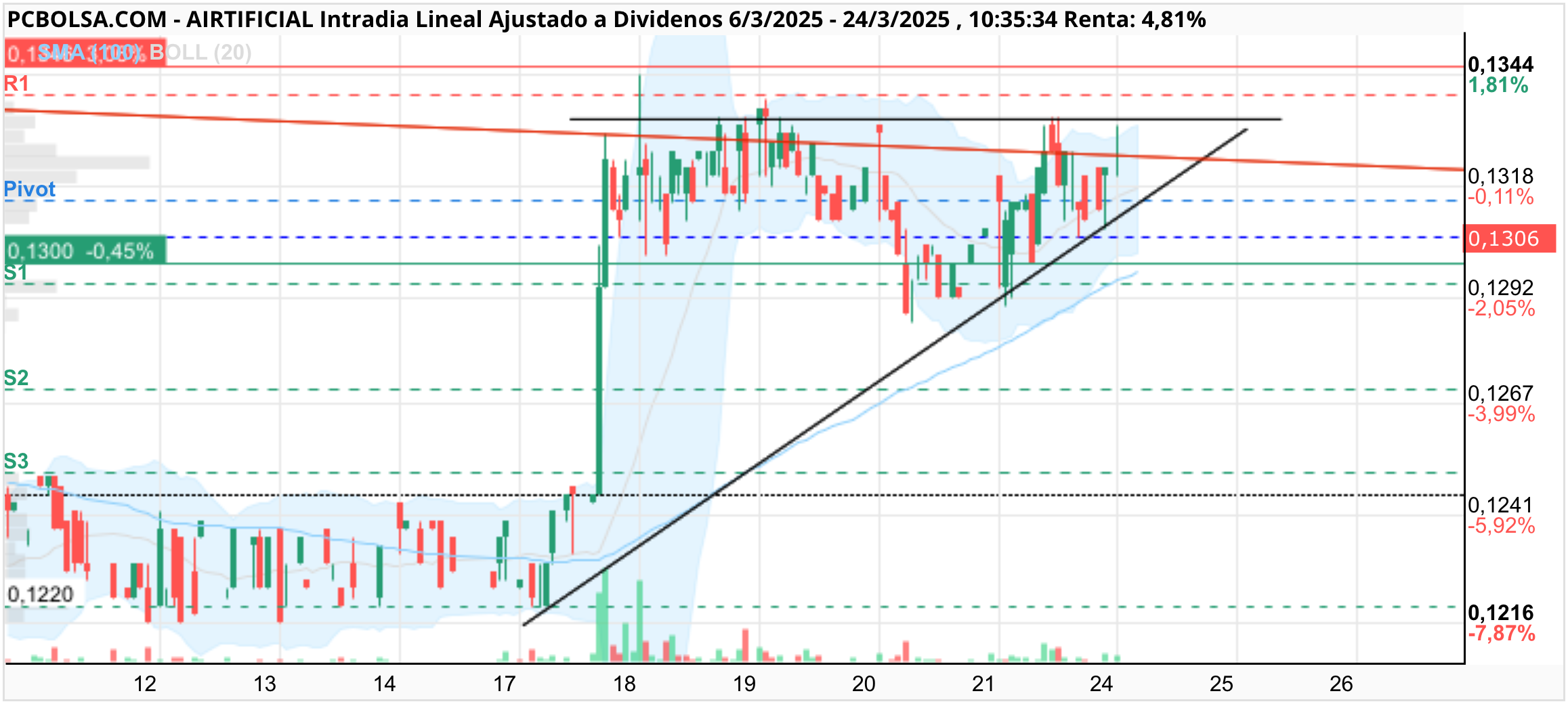 Airtificial - La línea roja es la bajista de largo plazo que como no retrocede realmente por técnico la supera pero fijarse como han puesto una zona de control cada vez que la supera y van estrangulando el precio reteniéndolo con mínimos crecientes..