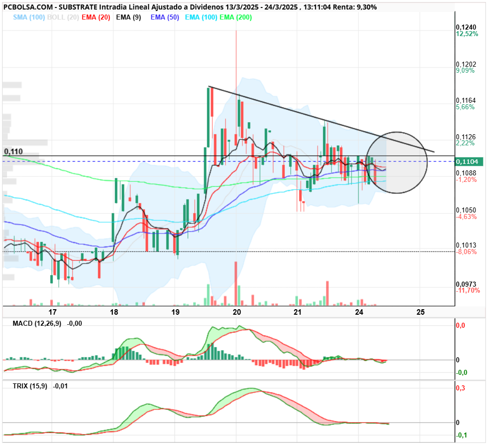 Substrate - Velas 30 min. Emas comprimidas y mirando al alza. Zona de control y cambio 1110. Macdd y sto haciendo suelo. Boll estrechandose marcando posible fin al lateral