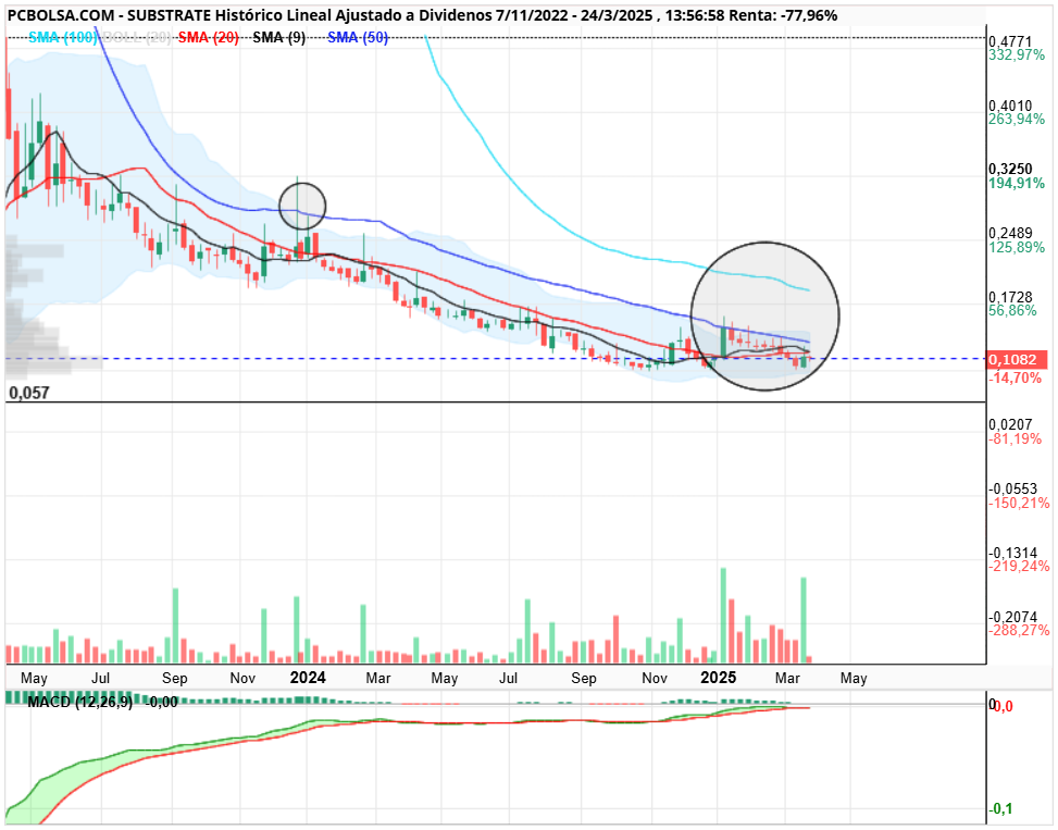 Substrate - Sma 50,lo que ha hecho en las ultimas 4 semans para mi es acumulación de precio ajustada a sma 50 a la espera de catalizador de rotura y confirmación a cierre viernes.