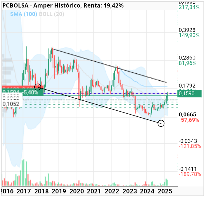 grafico de la accion Amper