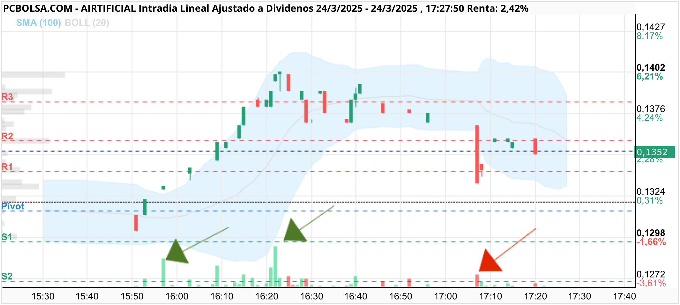 Airtificial - Compran muchas y cuando han limpiado la zona con una parte más pequeña controlan 
La diferencia sigue dentro…
