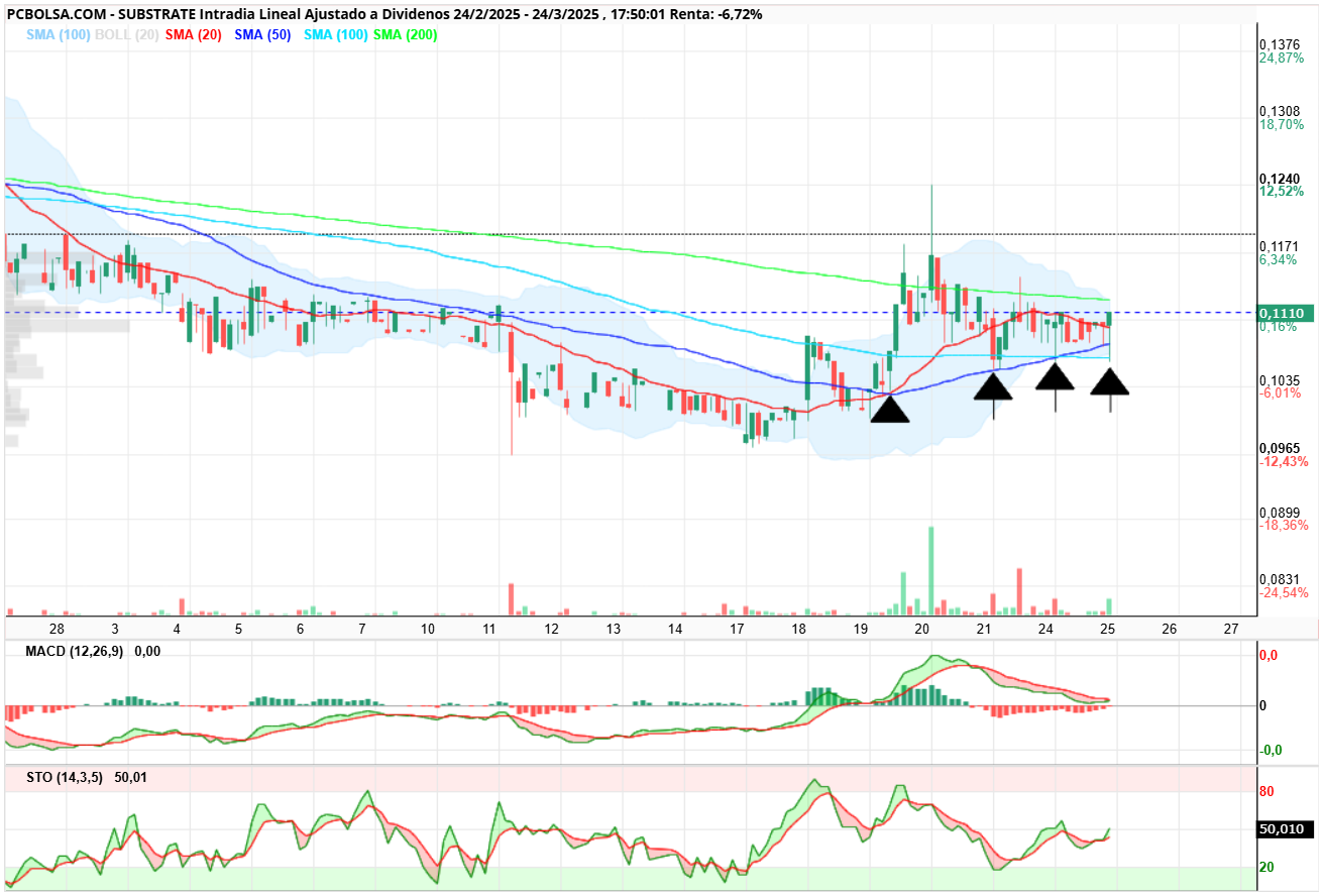 Substrate - Horario. Indicadores marcando entrada. HA utilizado la sma 50 como apoyo en varias ocasiones. Y ha falseado una rotura para buscar la sma 100 desde donde ha rebotado con fuerza. Deja el bollinger estrecho para mañana coincidiendo su parte superior con la sma 200. Mañana clave superacion 1130 