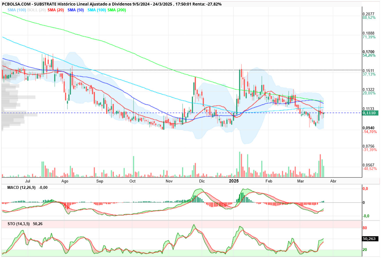 Substrate - Diario indicadores alcistas vela diaria rompe la sma 20 por lo que supera la media bollinger y deberia iniciar tramo a por la superior bollinger coincidiendo sma 200 y 50 casi en precio.objetivo 1220