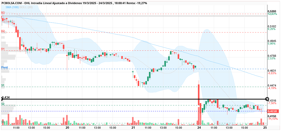 OHL - primera zona para mañana , 0,4350