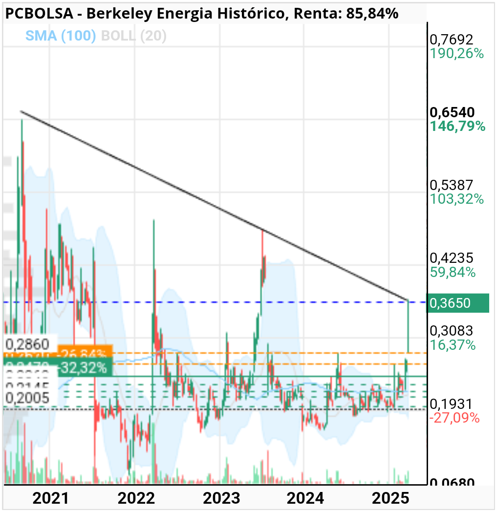 Berkeley Energia - Ojitooo
