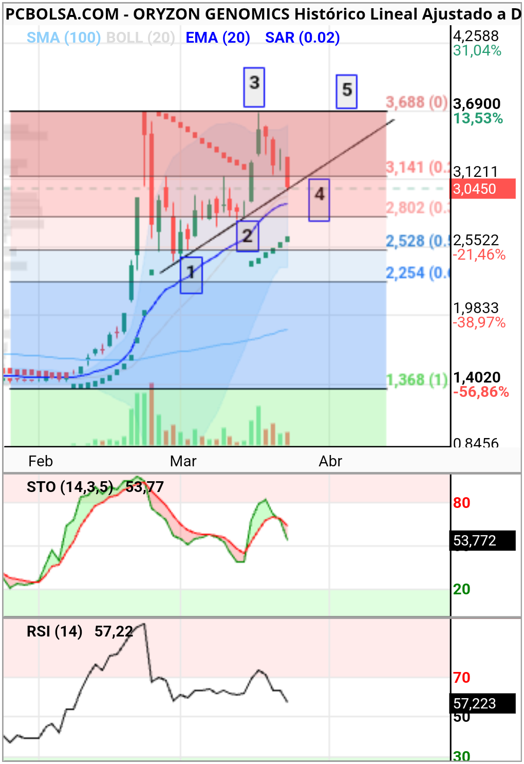 Oryzon Genomics - Toco no ? A ver si rebota,después le echamos un ojo,te atreves ?