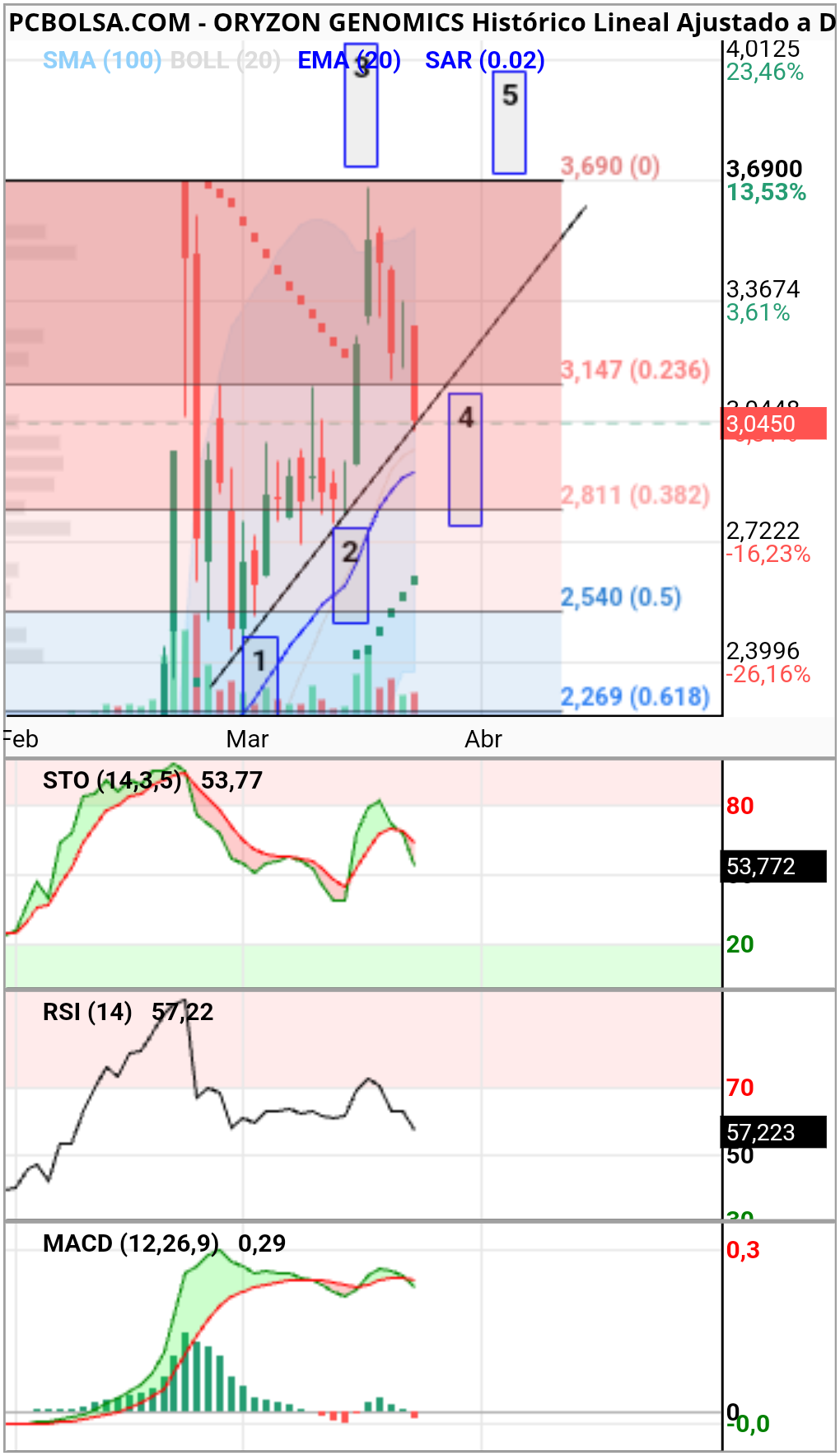 Oryzon Genomics - En horario cierto es que se ve fea,indicadores dando venta ,velas feas,por eso necesita que en horario los indicadores den giro
si pierde la alcista anula gallardete
Y por abajo irá buscando soportes fibbos
Hasta encontrarse ema 20 y sar positivo, yo confiaría en sar de darse el caso,suele ser un soporte fuerte
Tanbien se aprecia taza con asa y ema 20 podria hacerla girar
Hay muchas posibilidades, tanto para abajo como para arriba
Pero los que confiais en el proyecto y en el presi deberíais pasar de todo esto
Esto es más para especuladores y operativas trader
A ver el volumen mañana