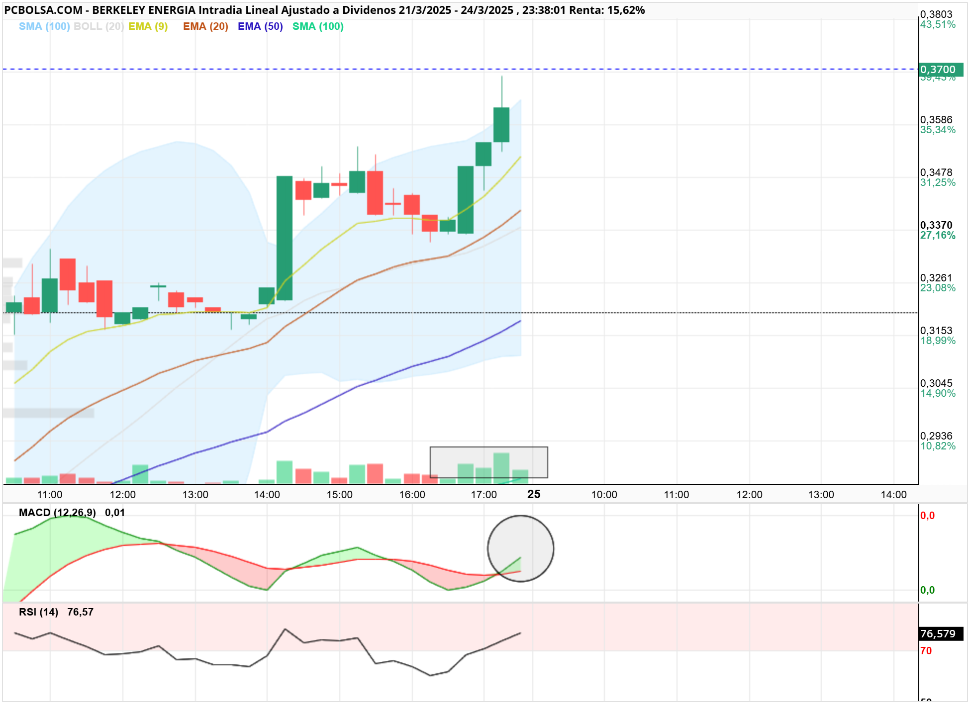 Berkeley Energia - Interés comprador de última hora.