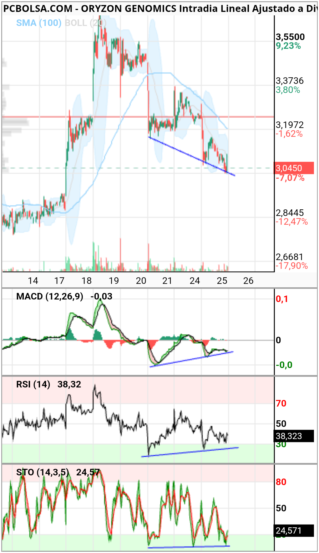 Oryzon Genomics - Por cierto, en varias temporalidades se aprecian divergencias alcistas ,!!!!