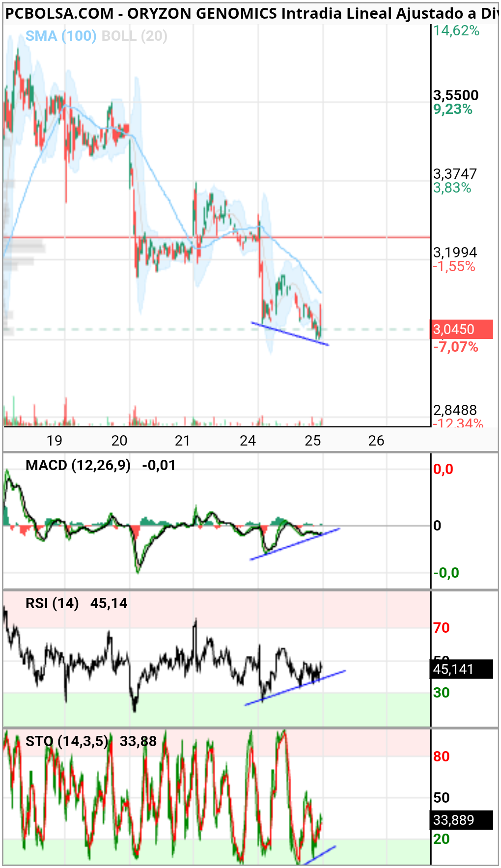 Oryzon Genomics - 5 minutos