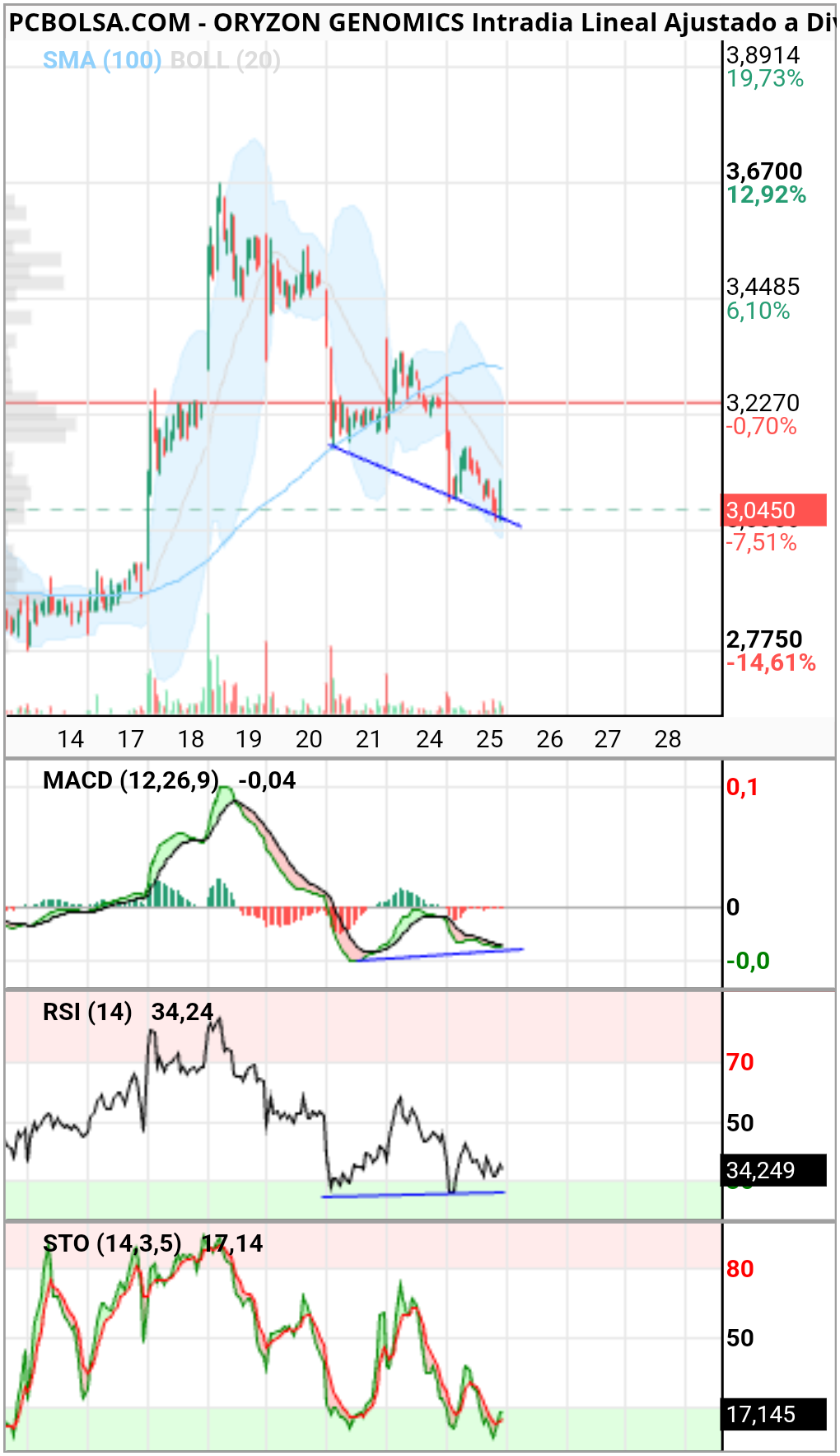 Oryzon Genomics - 30 minutos