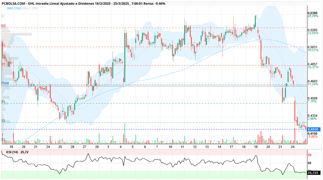 OHL - rsi en horario en 24 