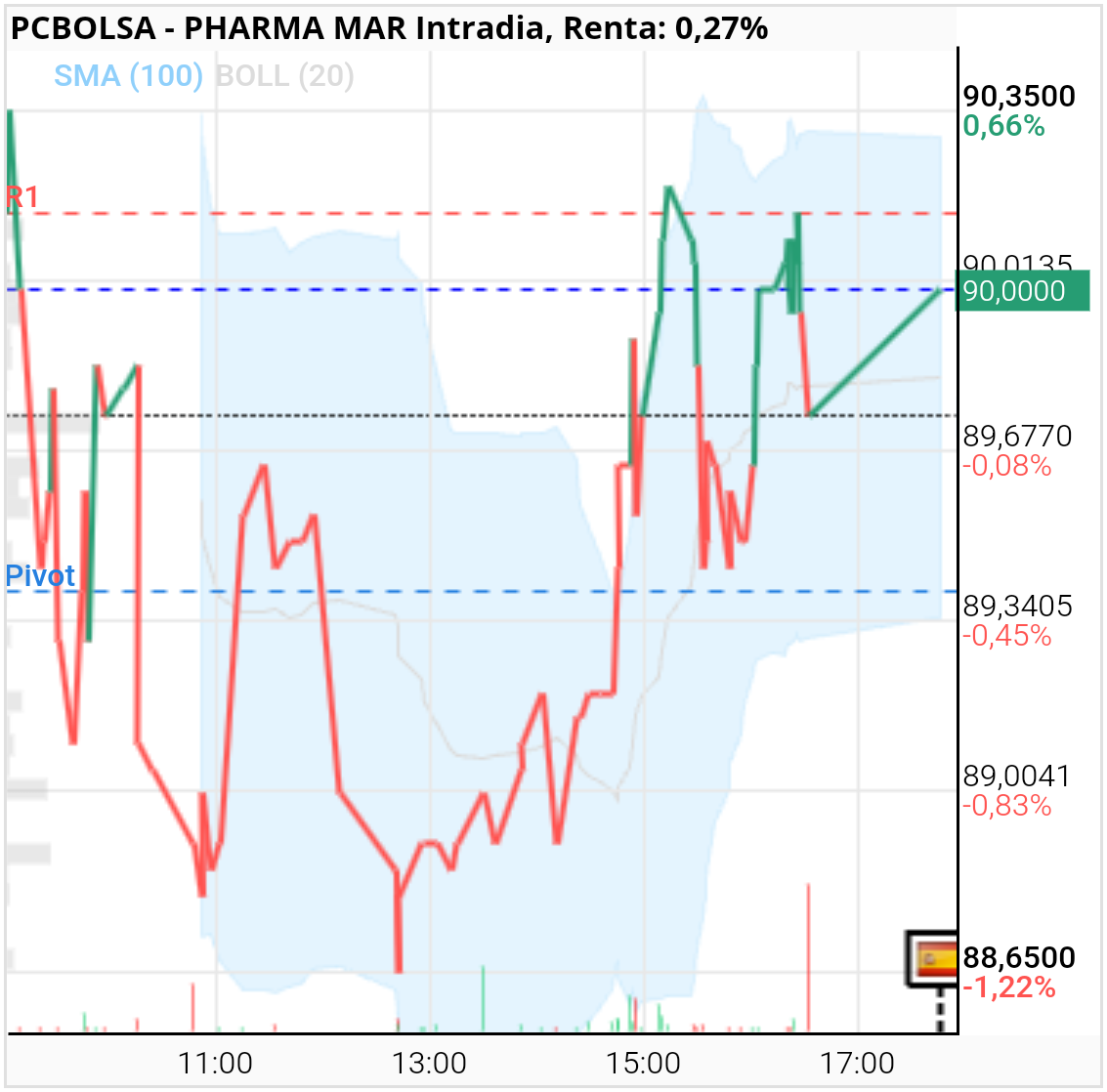 Pharma Mar - Abre