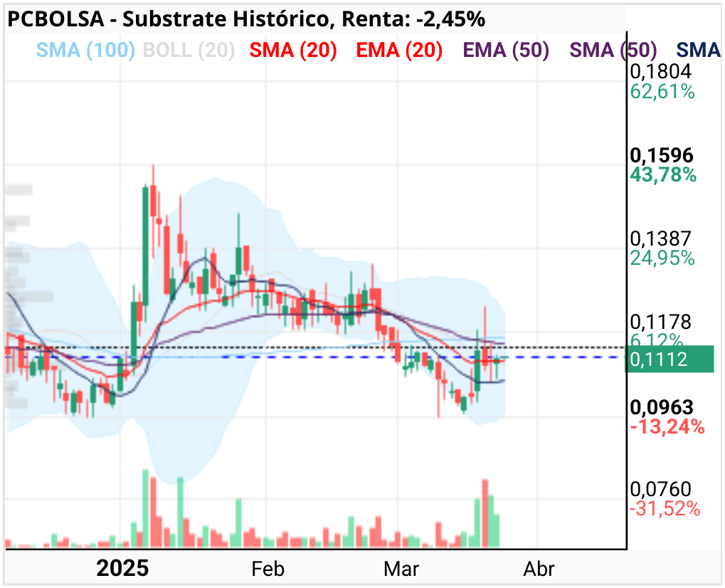 Substrate - Apertura por encima de ema 20. Ema 9 ejerce apoyo, toca chocar contra ema 50.