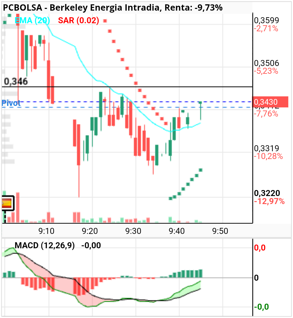 Berkeley Energia - Gráfico minutero. Hay que recuperar 35 pronto.