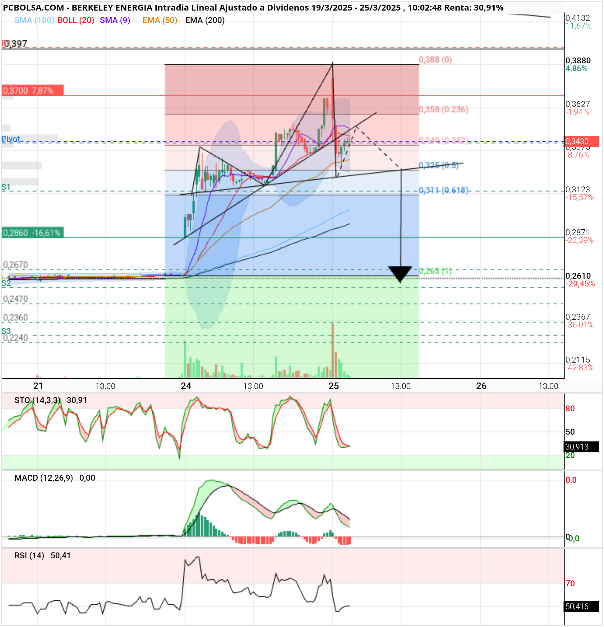 Berkeley Energia - Cabeza, precaución