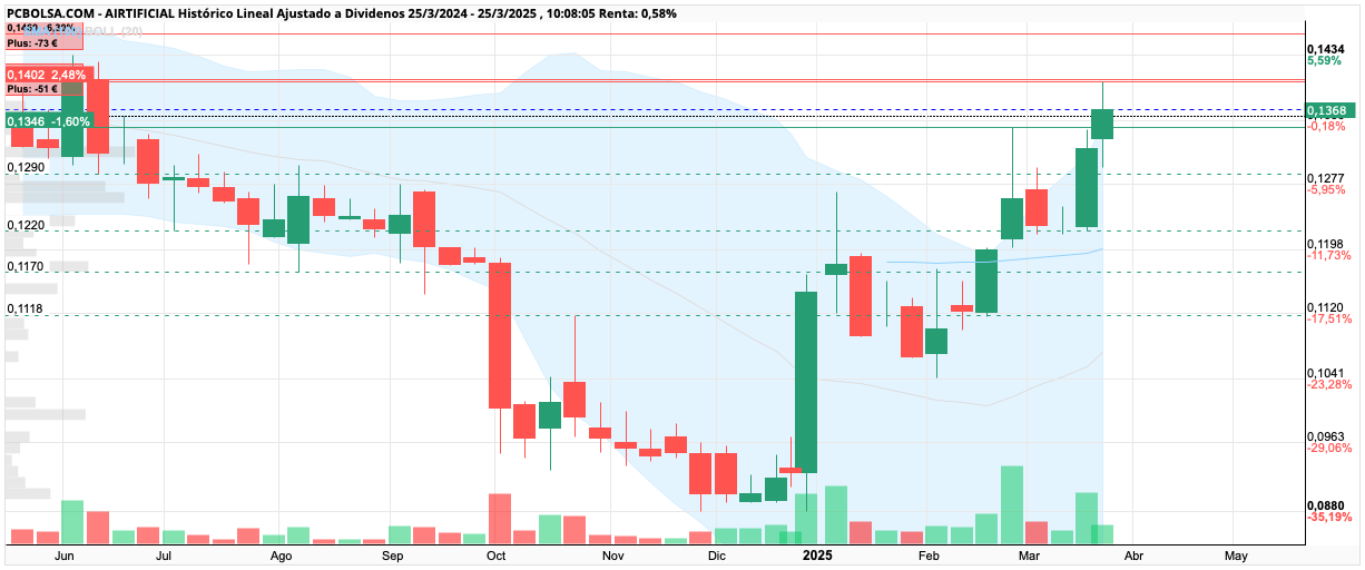 grafico de la accion last.king