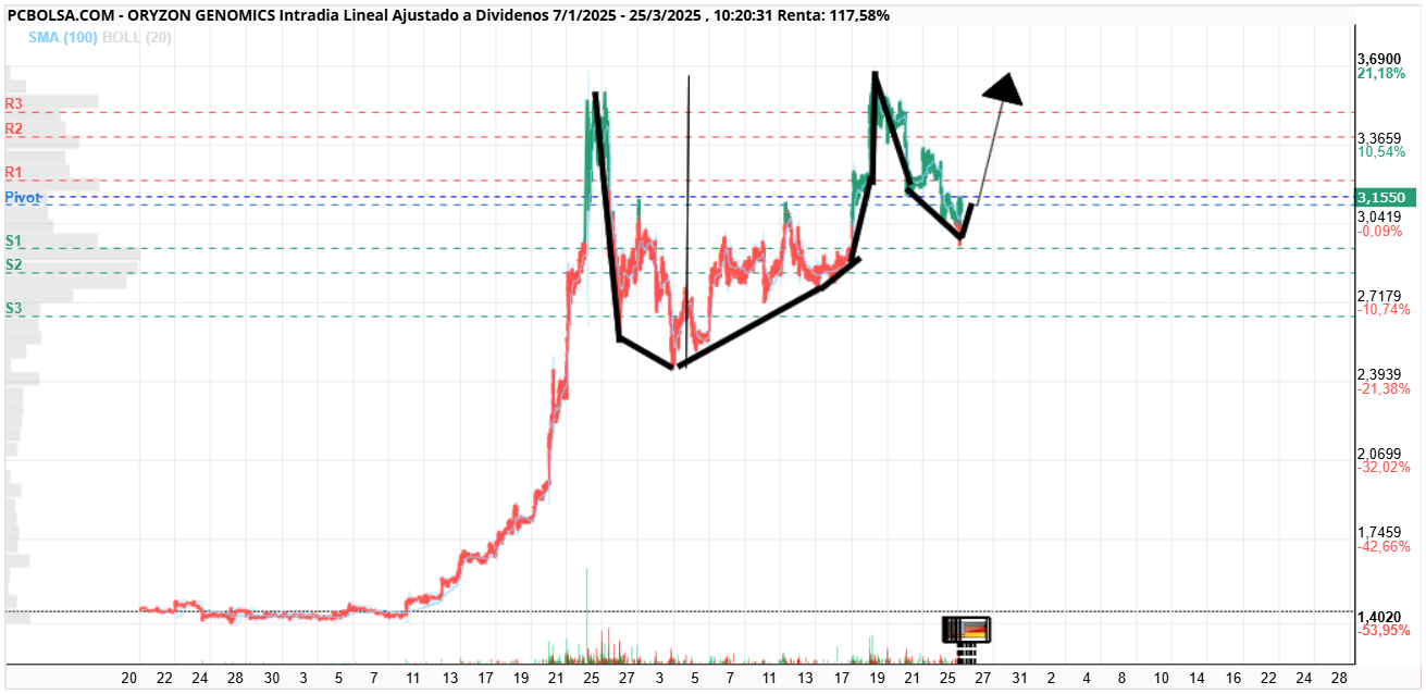 Oryzon Genomics - Pues al final se está marcando una taza... proyección 4,80 ... a ver Salud y Suerte!!!