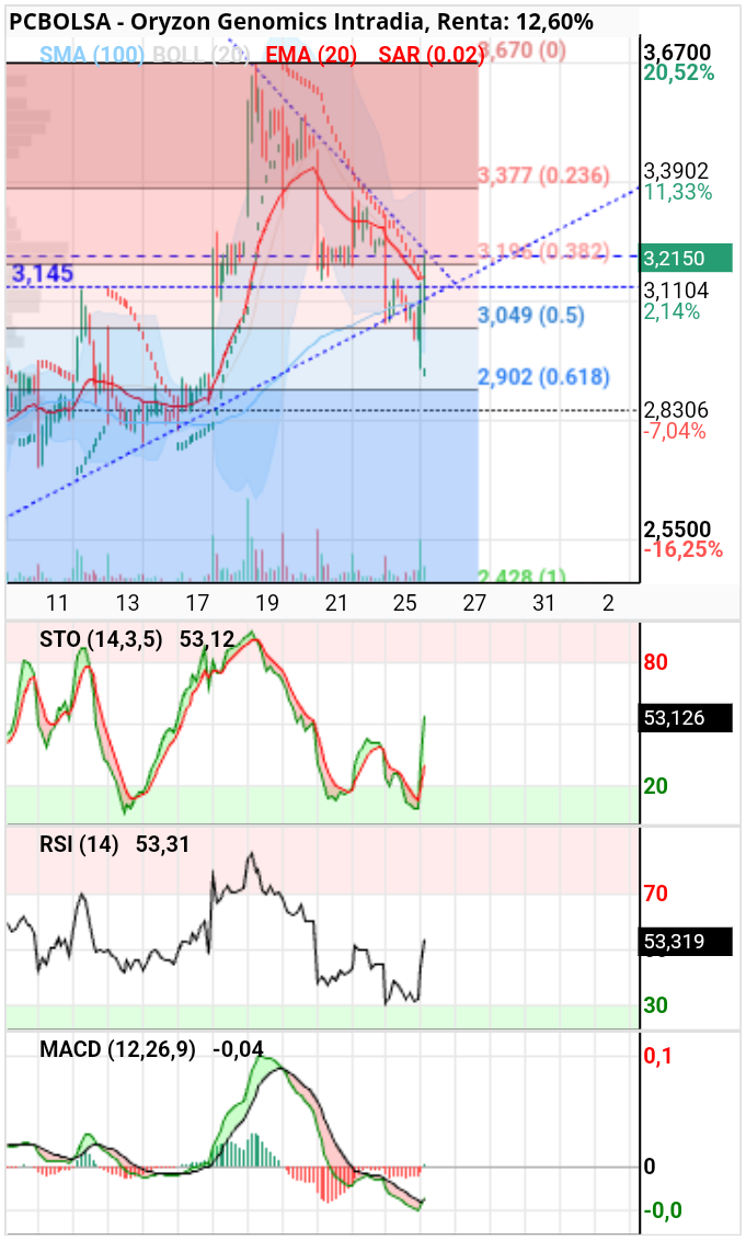 Oryzon Genomics - Vamoooooos ,que rompa