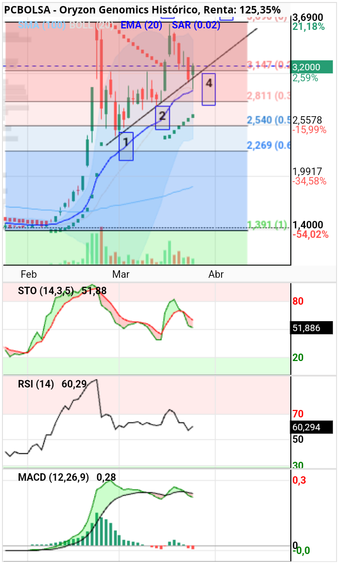 Oryzon Genomics - Arizonaaaaa
Cucuuuu
