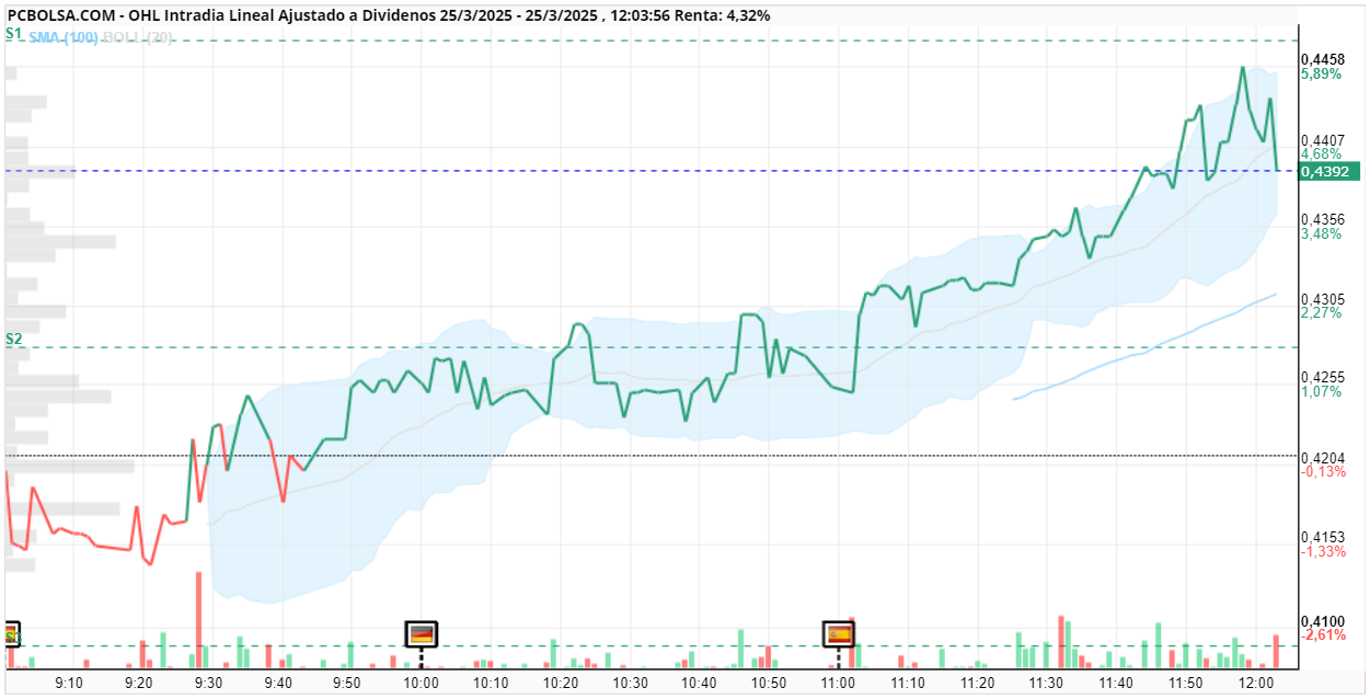 OHL - pufff las 12.03 minutos y tira para abajo seguro que aun no han podido abrir el sobre